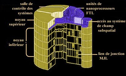 structure d'un noyau principal